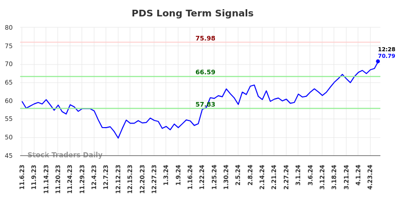 PDS Long Term Analysis for May 3 2024