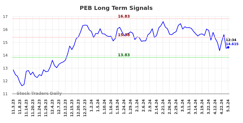 PEB Long Term Analysis for May 3 2024