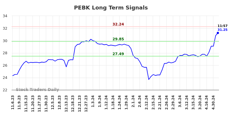 PEBK Long Term Analysis for May 3 2024