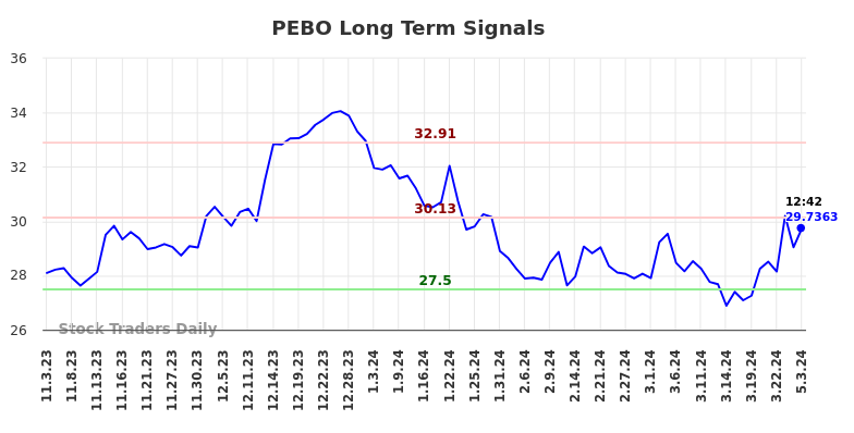 PEBO Long Term Analysis for May 3 2024