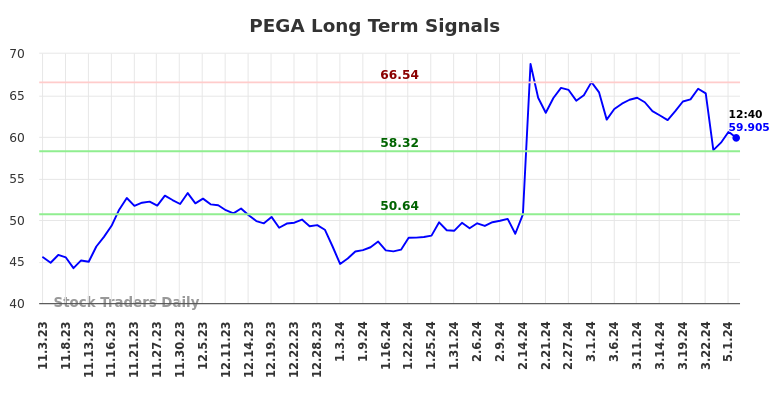 PEGA Long Term Analysis for May 3 2024