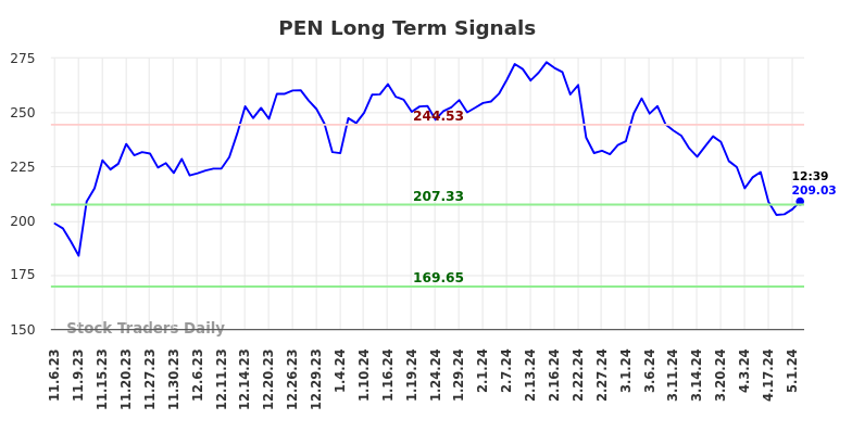 PEN Long Term Analysis for May 3 2024