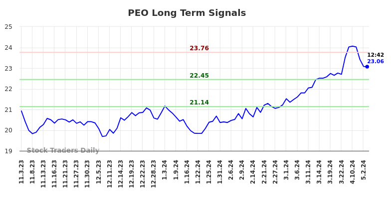PEO Long Term Analysis for May 3 2024