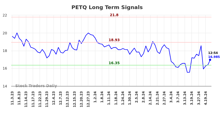 PETQ Long Term Analysis for May 3 2024