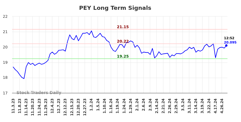 PEY Long Term Analysis for May 3 2024