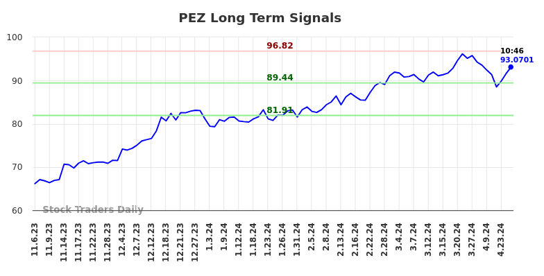 PEZ Long Term Analysis for May 3 2024