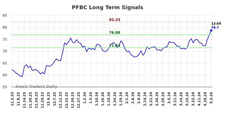 PFBC Long Term Analysis for May 3 2024