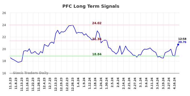 PFC Long Term Analysis for May 3 2024