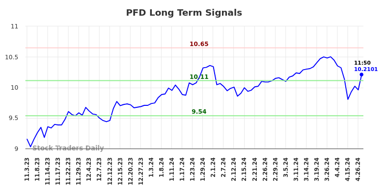 PFD Long Term Analysis for May 3 2024