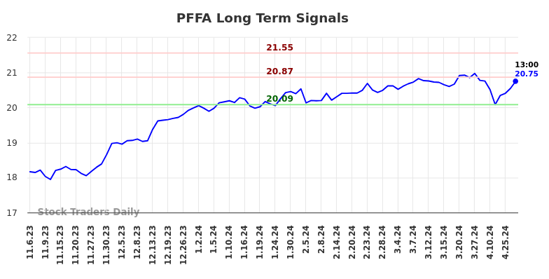 PFFA Long Term Analysis for May 3 2024
