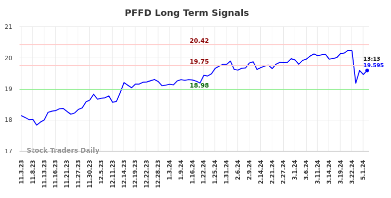 PFFD Long Term Analysis for May 3 2024