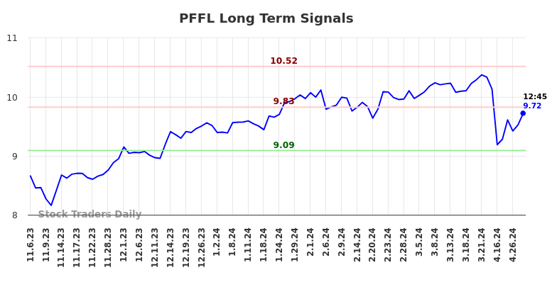 PFFL Long Term Analysis for May 3 2024