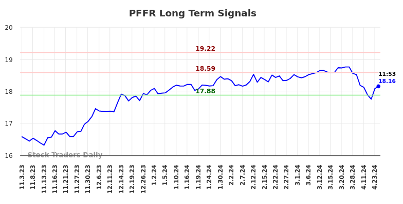 PFFR Long Term Analysis for May 3 2024