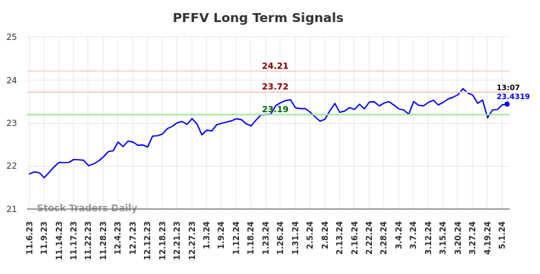 PFFV Long Term Analysis for May 3 2024