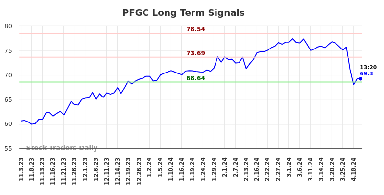 PFGC Long Term Analysis for May 3 2024