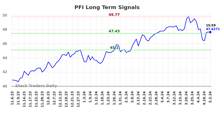 PFI Long Term Analysis for May 3 2024