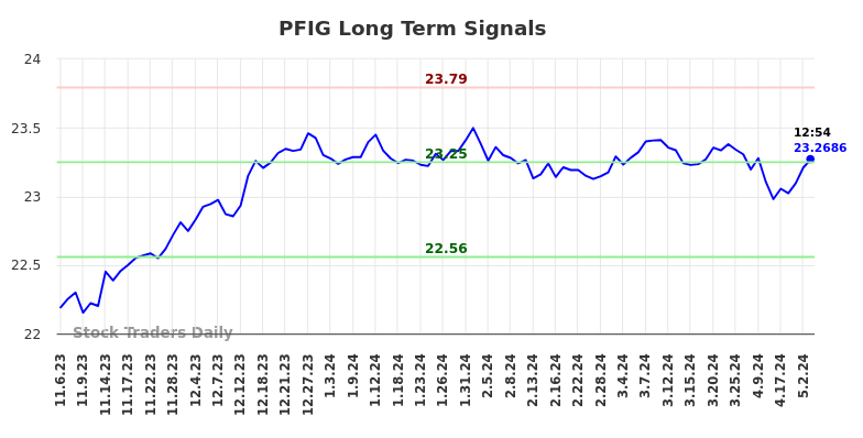 PFIG Long Term Analysis for May 3 2024
