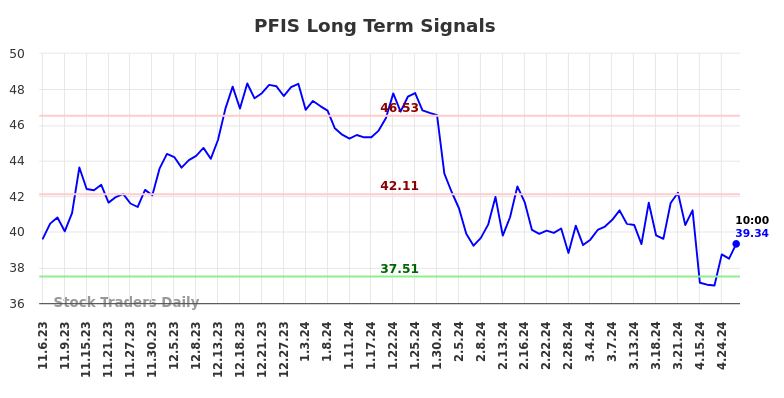 PFIS Long Term Analysis for May 3 2024