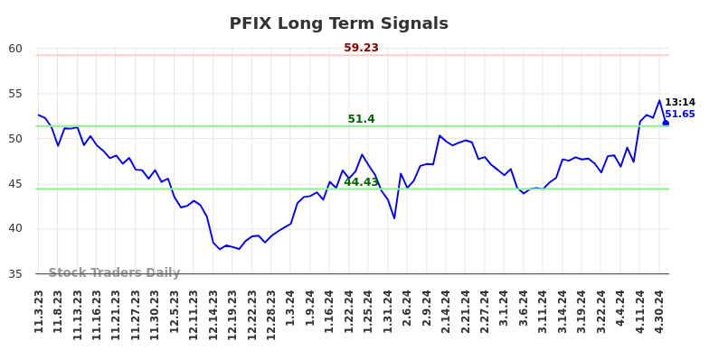PFIX Long Term Analysis for May 3 2024