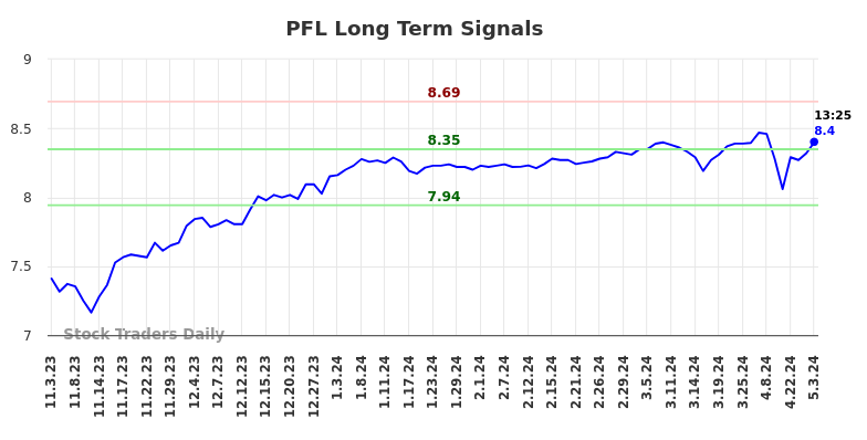 PFL Long Term Analysis for May 3 2024