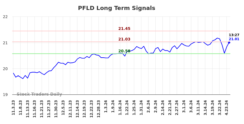 PFLD Long Term Analysis for May 3 2024