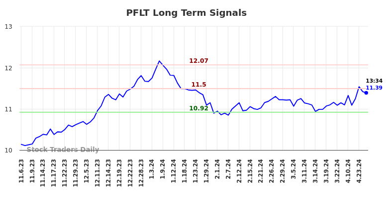 PFLT Long Term Analysis for May 3 2024