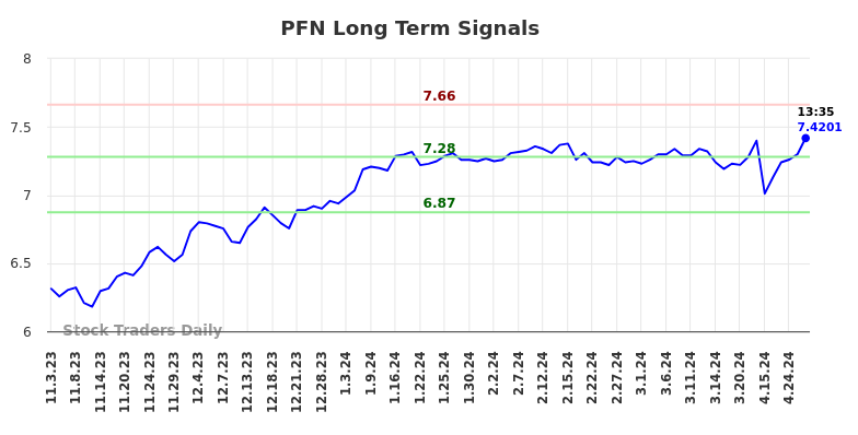 PFN Long Term Analysis for May 3 2024