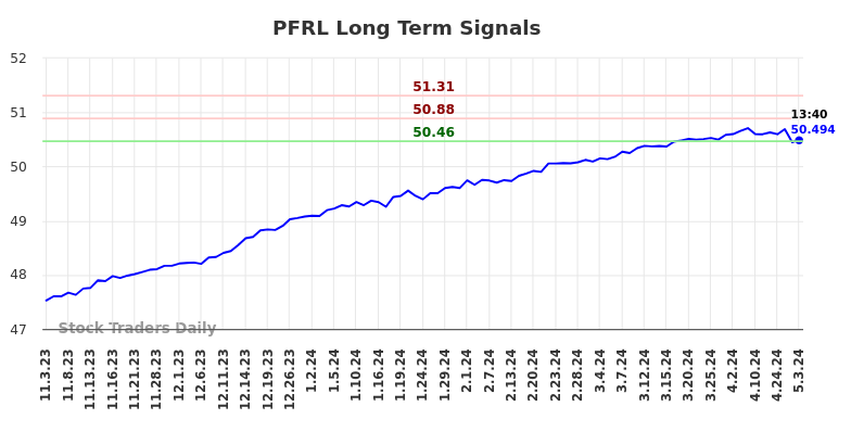 PFRL Long Term Analysis for May 3 2024