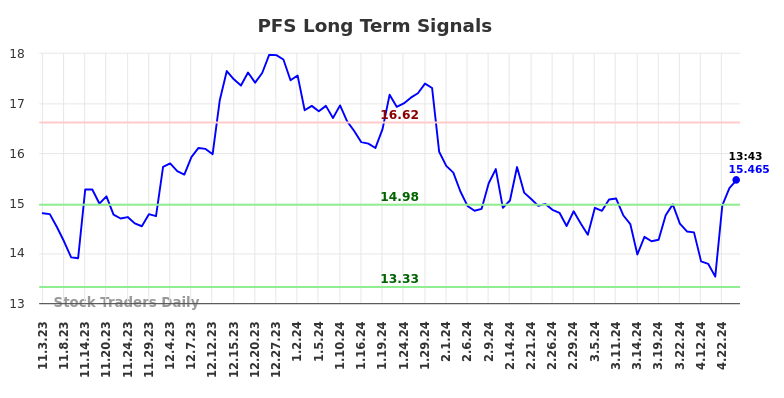 PFS Long Term Analysis for May 3 2024