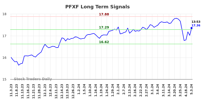 PFXF Long Term Analysis for May 3 2024