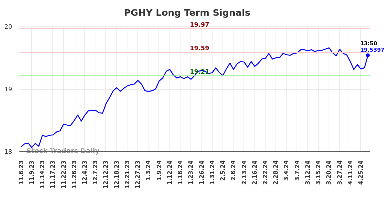 PGHY Long Term Analysis for May 3 2024