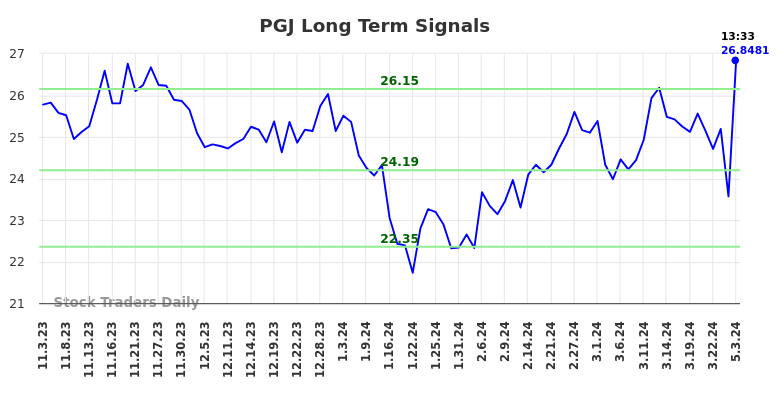 PGJ Long Term Analysis for May 3 2024