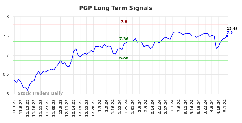 PGP Long Term Analysis for May 3 2024