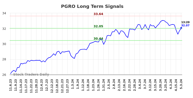 PGRO Long Term Analysis for May 3 2024
