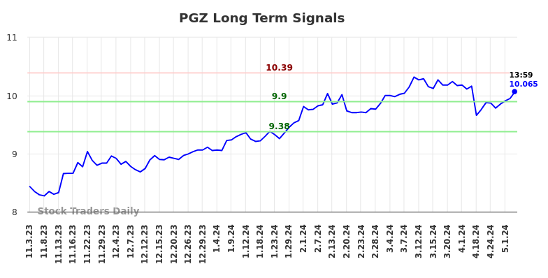 PGZ Long Term Analysis for May 3 2024