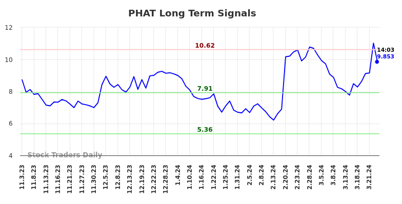 PHAT Long Term Analysis for May 3 2024