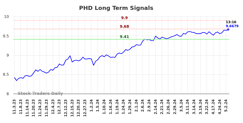 PHD Long Term Analysis for May 3 2024