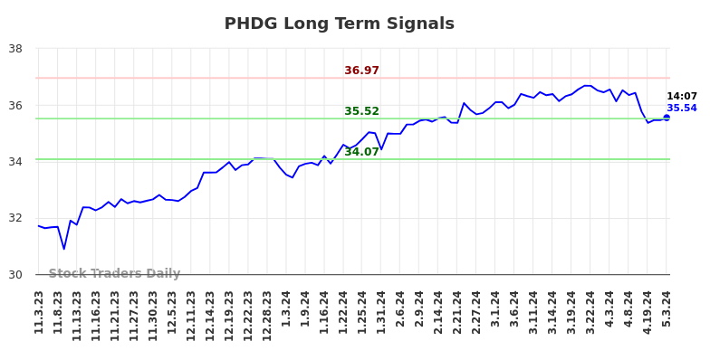 PHDG Long Term Analysis for May 3 2024