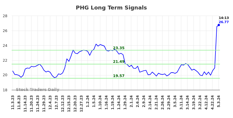 PHG Long Term Analysis for May 3 2024