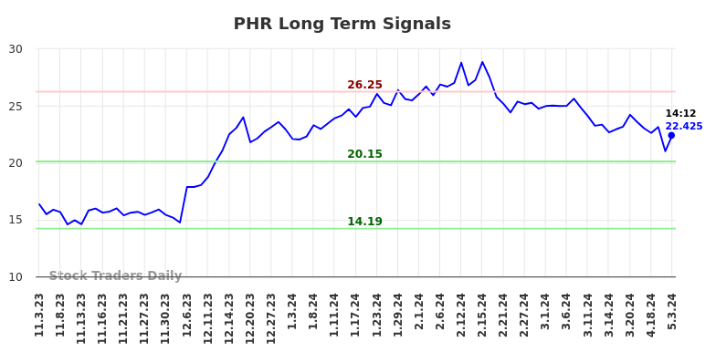 PHR Long Term Analysis for May 3 2024