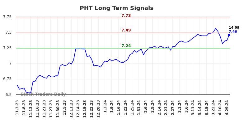 PHT Long Term Analysis for May 3 2024