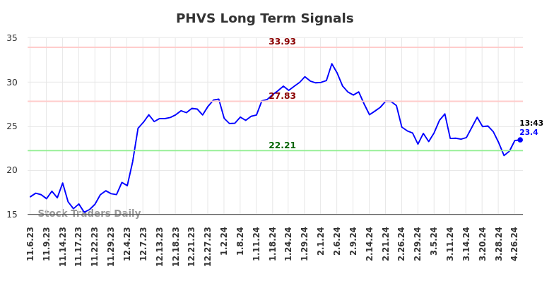 PHVS Long Term Analysis for May 3 2024