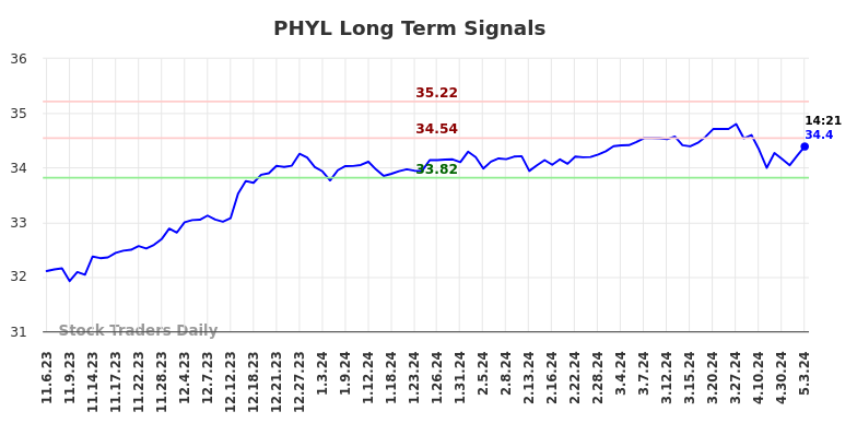 PHYL Long Term Analysis for May 3 2024