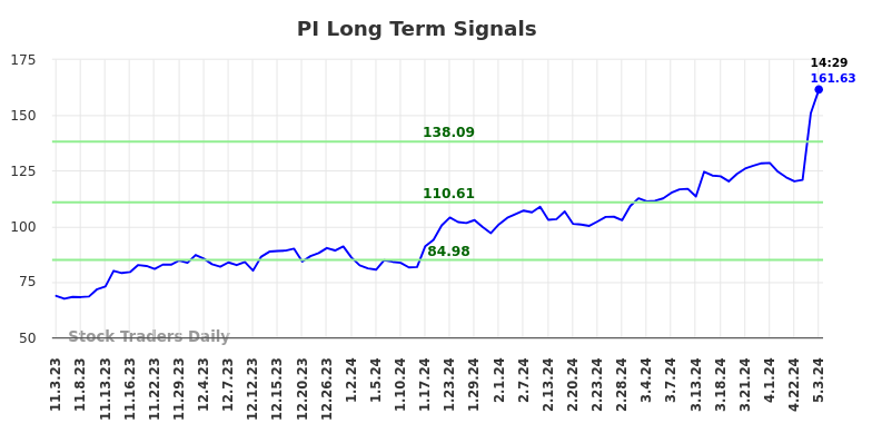 PI Long Term Analysis for May 3 2024