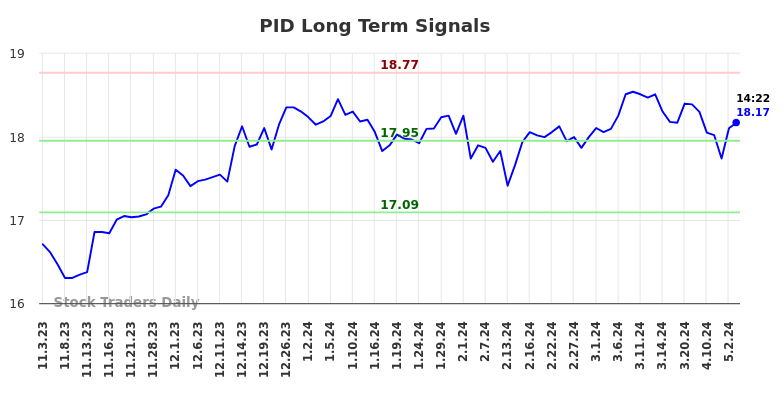 PID Long Term Analysis for May 3 2024