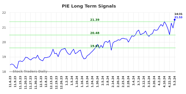 PIE Long Term Analysis for May 3 2024