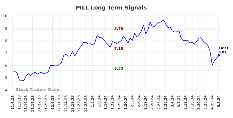 PILL Long Term Analysis for May 3 2024