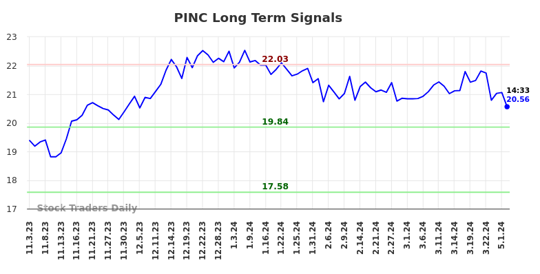PINC Long Term Analysis for May 3 2024