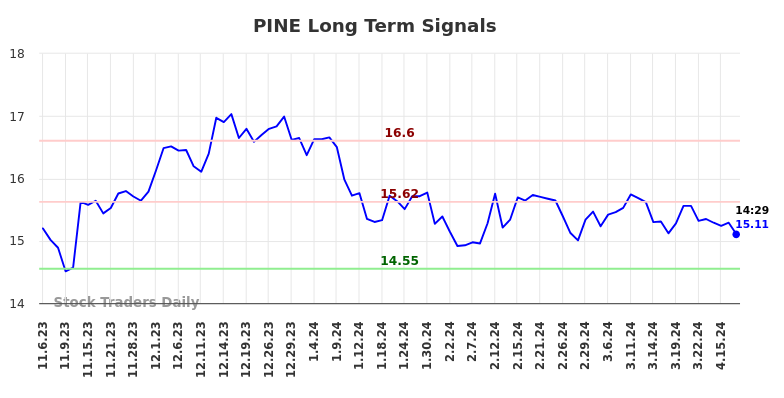 PINE Long Term Analysis for May 3 2024