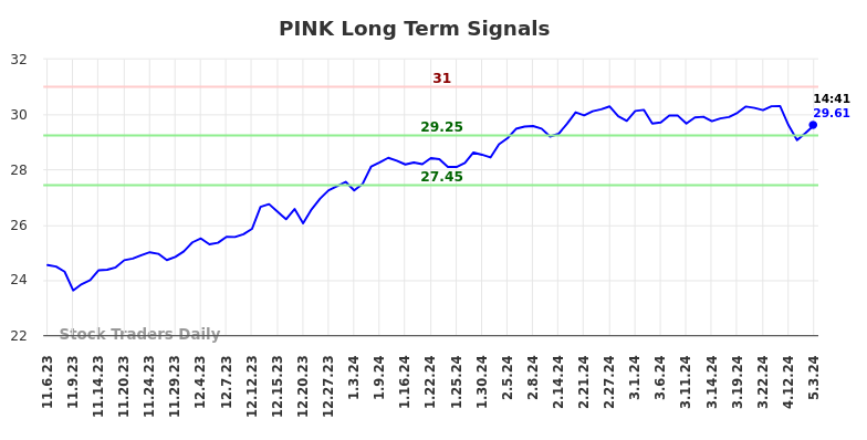 PINK Long Term Analysis for May 3 2024
